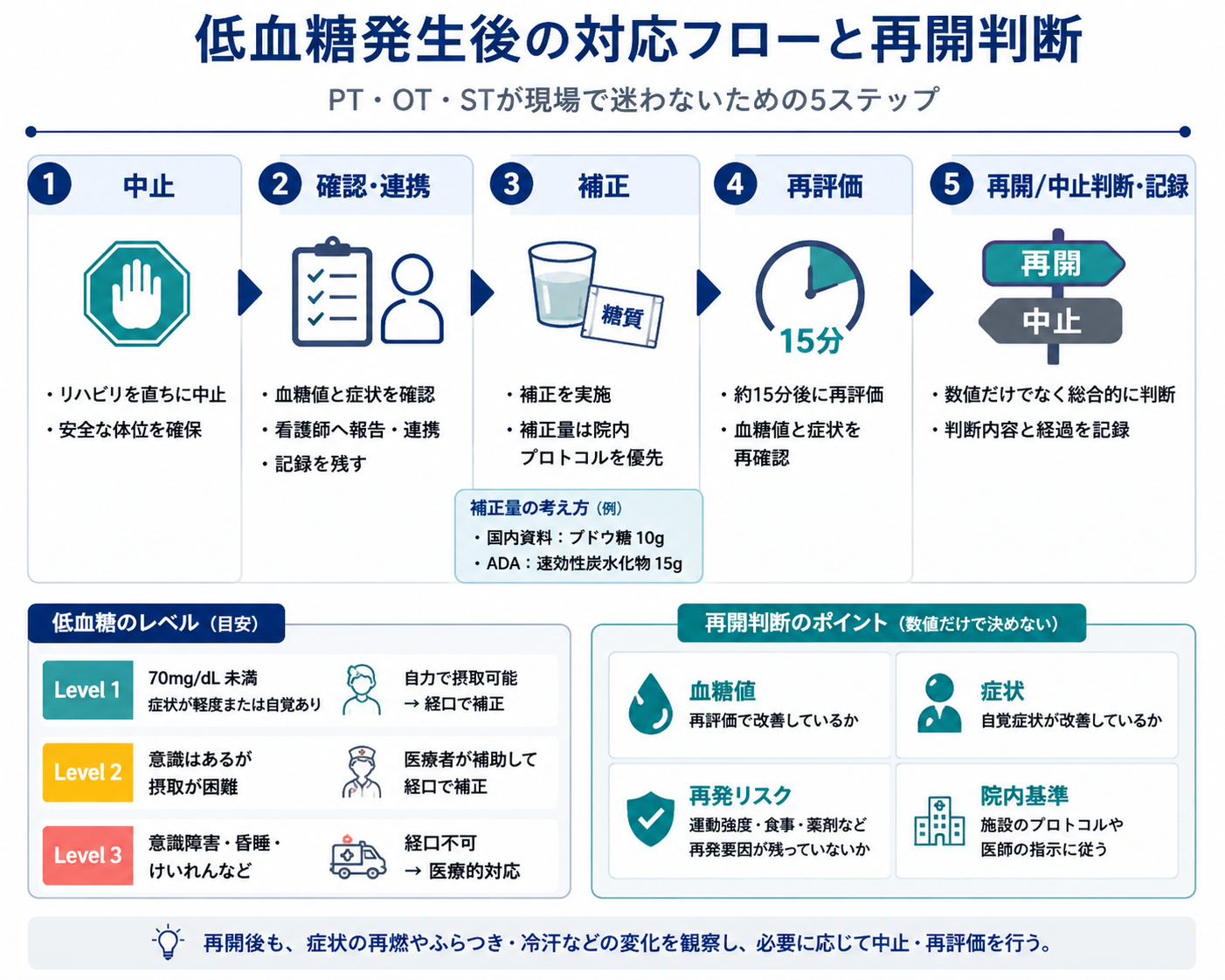 低血糖発生後の5ステップとリハビリ再開判断を整理した図