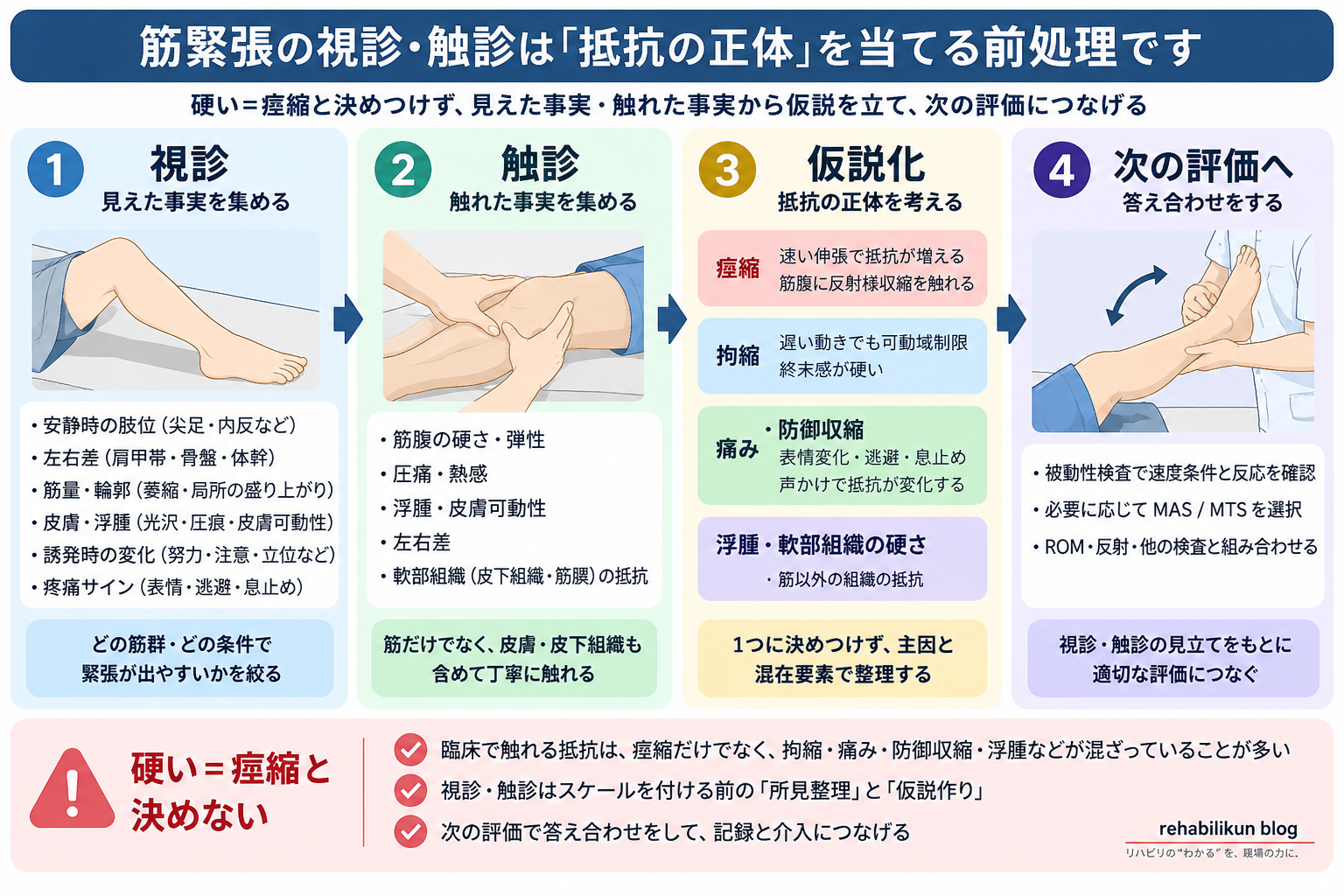 筋緊張評価で視診・触診から仮説化し次の評価へ進む流れを示した図