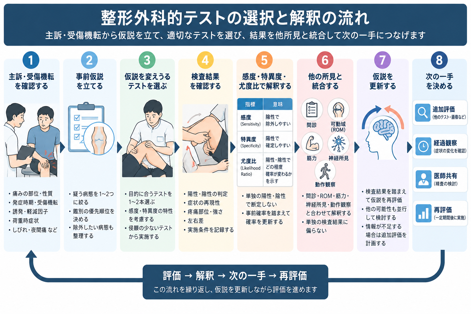 整形外科的テストの選択と解釈の流れ。主訴と受傷機転から事前仮説を立て、テスト結果と感度・特異度・尤度比、他の評価所見を統合し、仮説を更新して次の評価につなげる