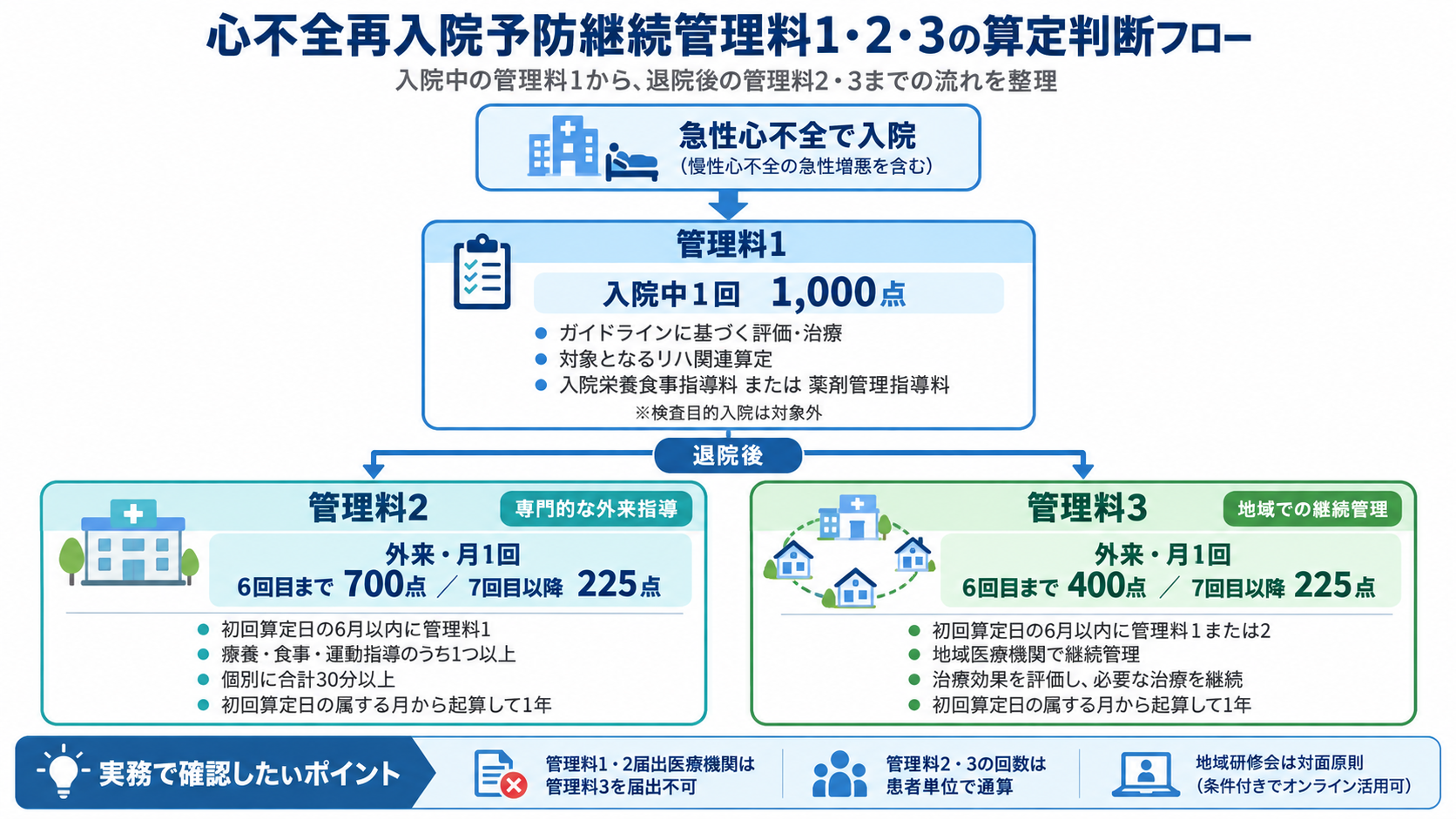 心不全再入院予防継続管理料1・2・3の算定判断フロー