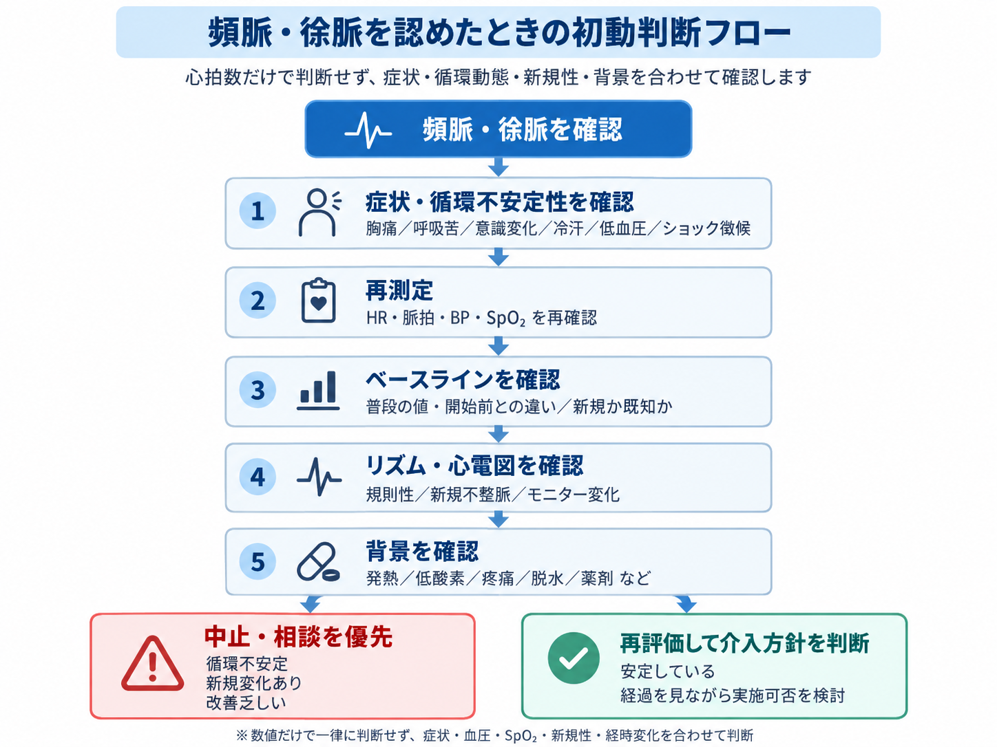 頻脈・徐脈を認めたときの初動判断フロー。症状と循環不安定性、再測定、ベースライン、リズム・心電図、背景を確認し、中止・相談または再評価につなげる。
