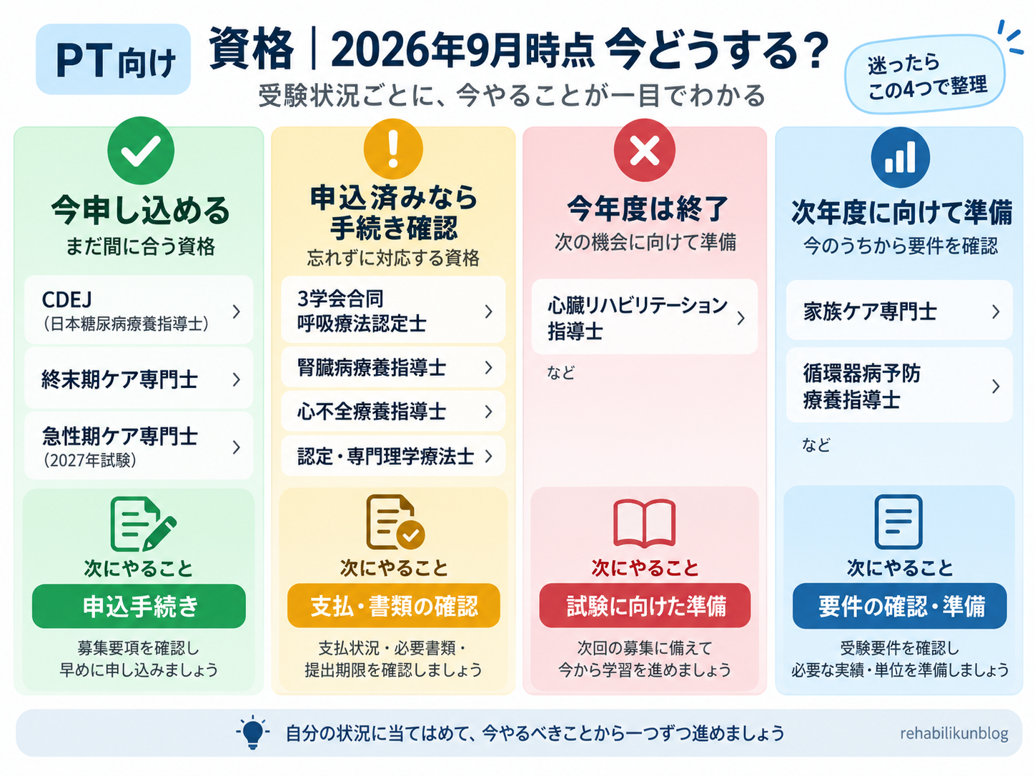 PT向け資格を2026年9月時点の状況別に、今申し込める、申込済みなら手続き確認、今年度は終了、次年度に向けて準備の4つに整理した図