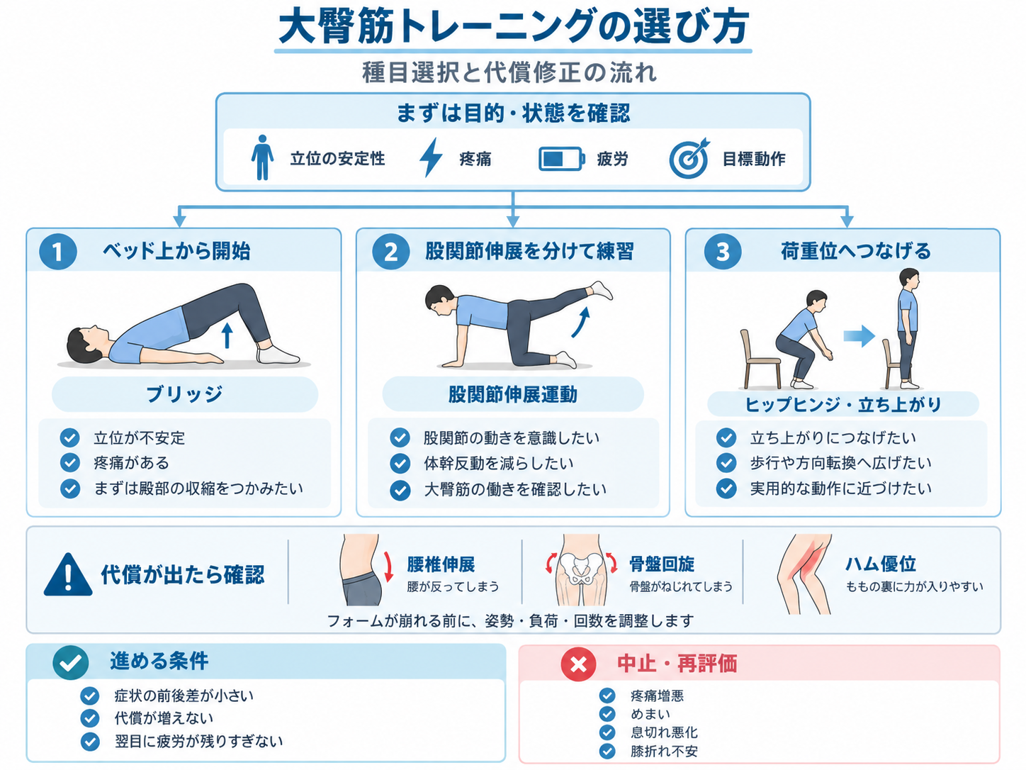 大臀筋トレーニングの選び方。ブリッジ、股関節伸展、ヒップヒンジ・立ち上がりの種目選択と代償修正の流れ
