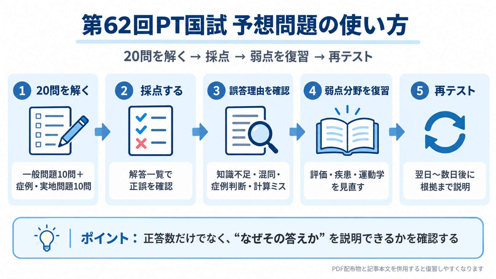 第62回理学療法士国家試験予想問題の使い方。20問を解く、採点する、誤答理由を確認する、弱点分野を復習する、再テストする5段階の学習フロー