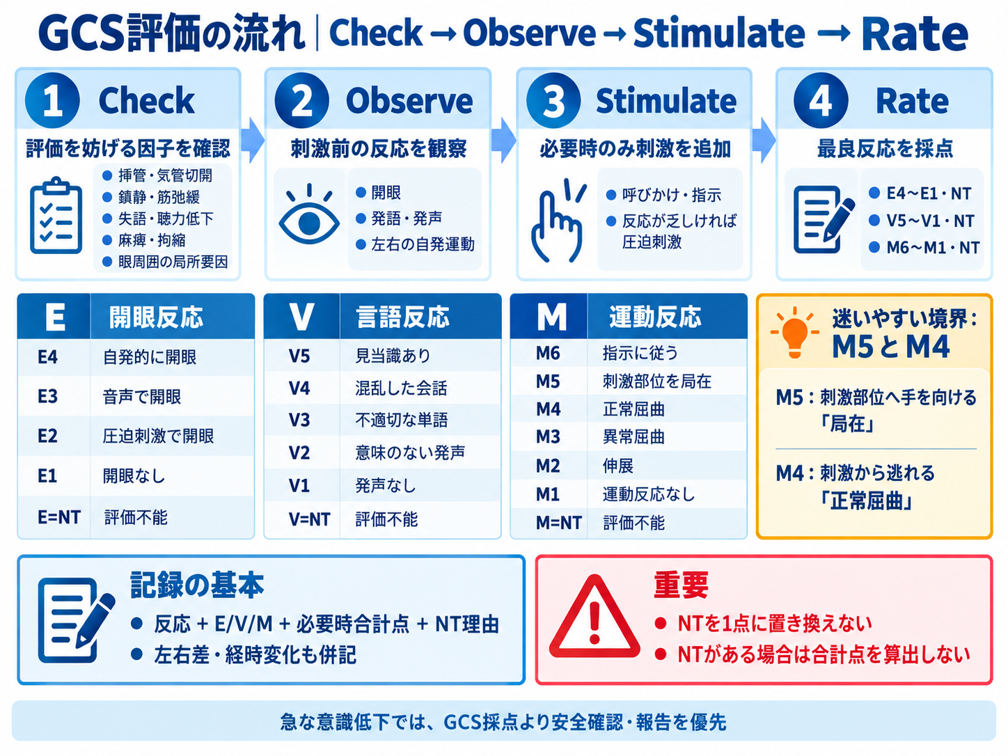 GCS評価の流れ。Check、Observe、Stimulate、Rateの4ステップ、E・V・Mの採点基準、M5とM4の違い、NTの記録方法を示した図版