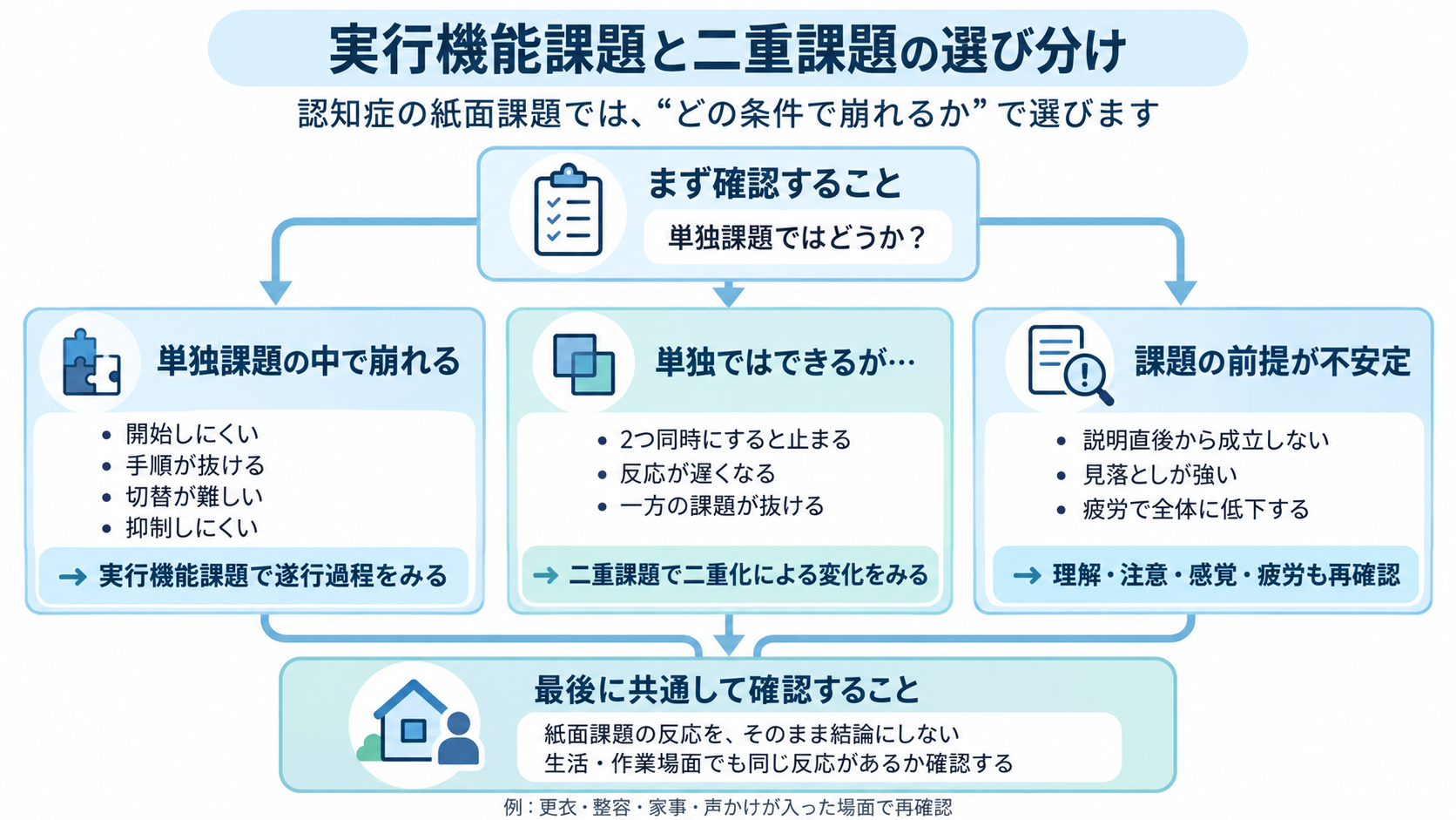実行機能課題と二重課題をどの条件で崩れるかによって選び分けるフロー図