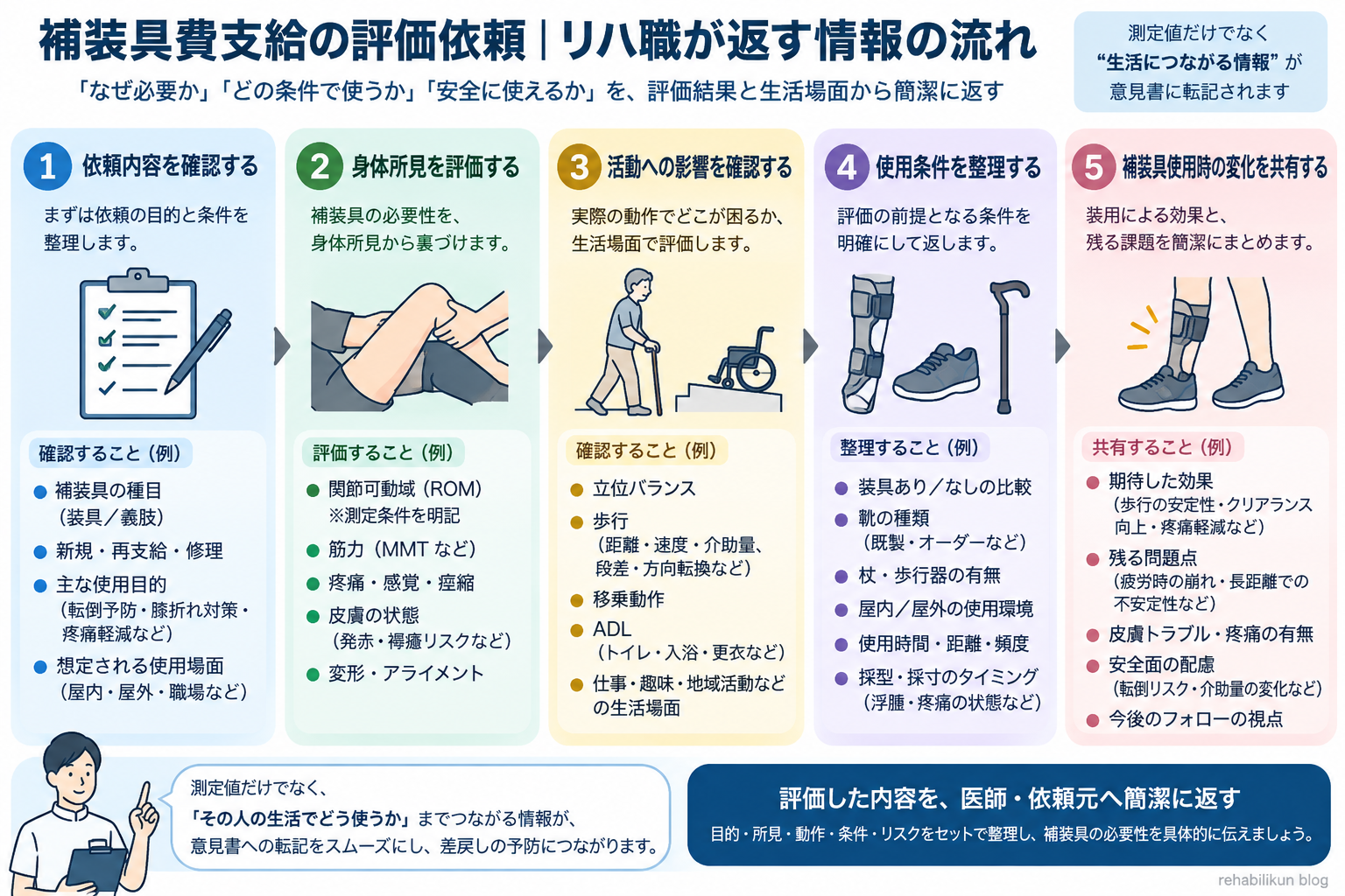 補装具費支給の評価依頼で、リハ職が返す情報の流れを整理した図版