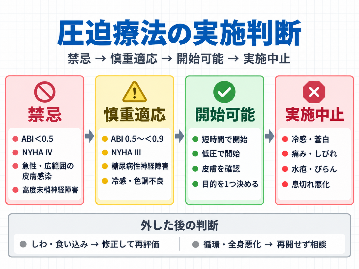 圧迫療法を禁忌、慎重適応、開始可能、実施中止に分け、ABI、NYHA、皮膚感染、神経障害、中止サインから判断するフロー図