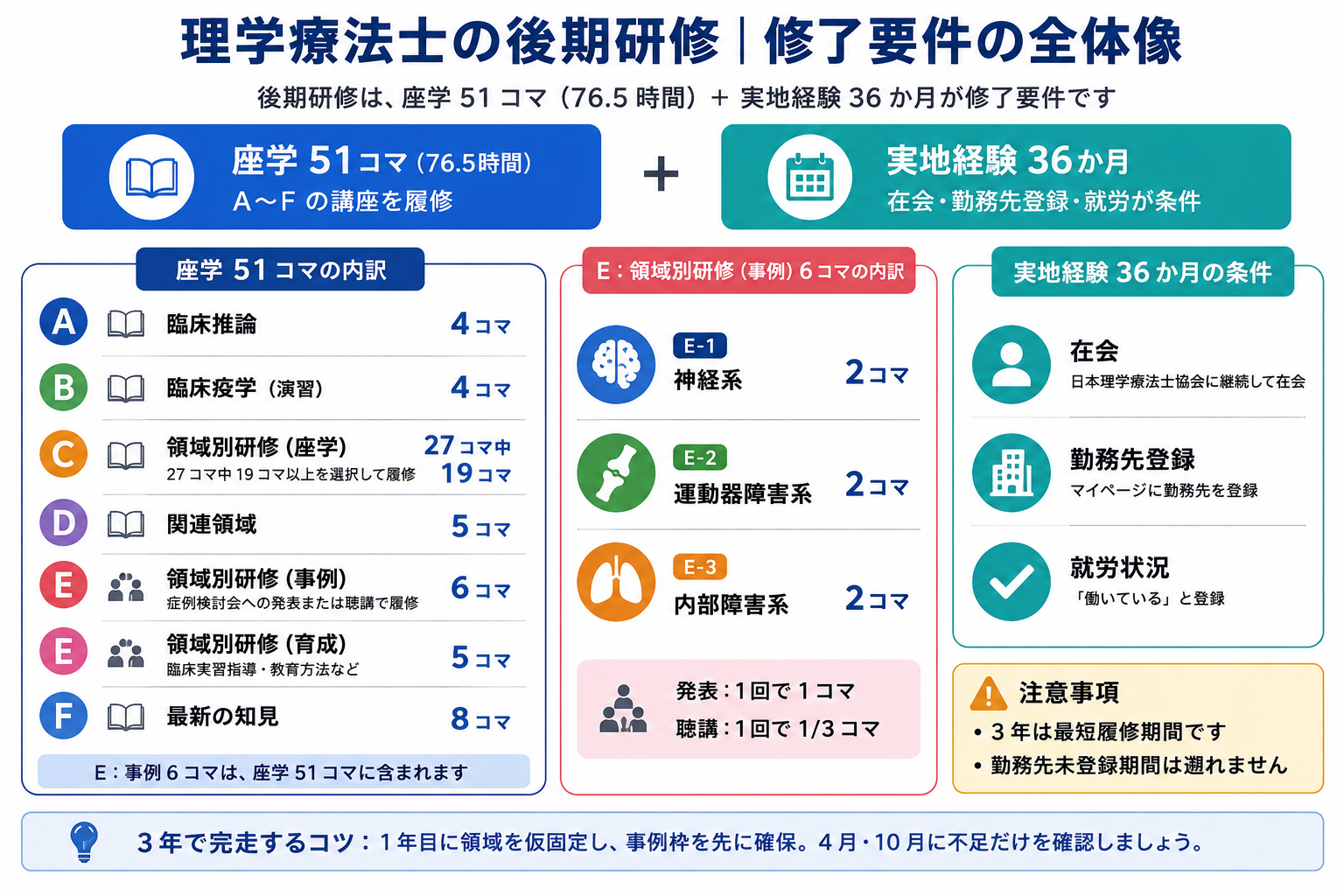 理学療法士の後期研修の修了要件。座学51コマ、E領域別研修のE-1神経系・E-2運動器障害系・E-3内部障害系各2コマ、実地経験36か月の条件を整理した図版