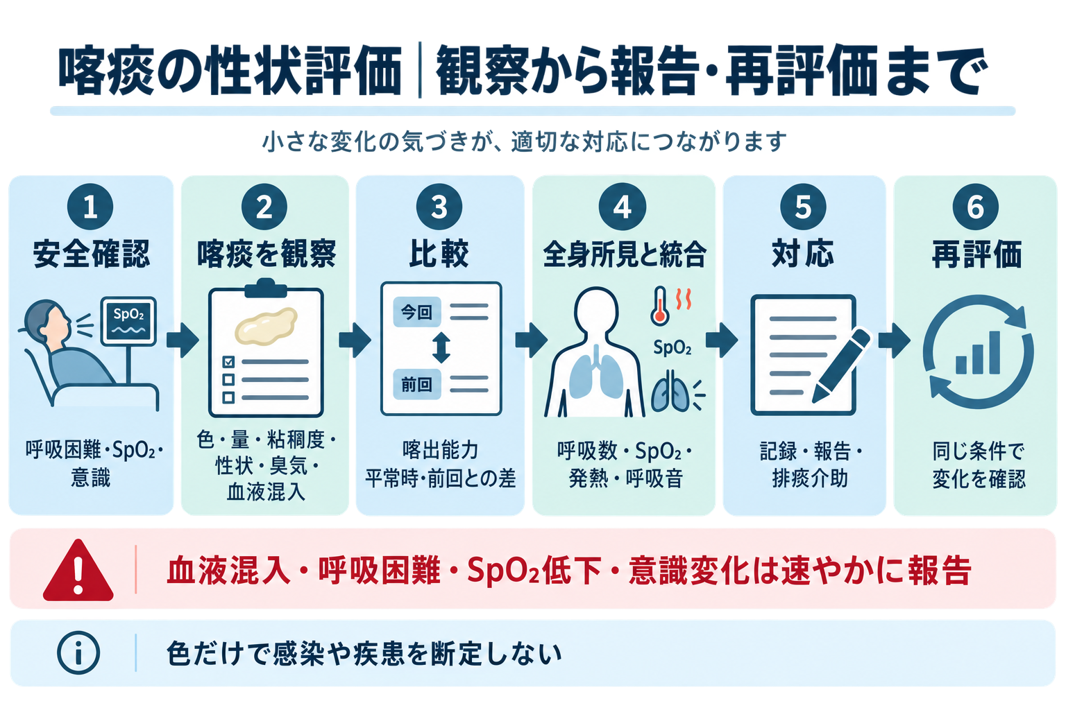 喀痰の性状を安全確認、観察、比較、全身所見との統合、対応、再評価の順に確認するフロー