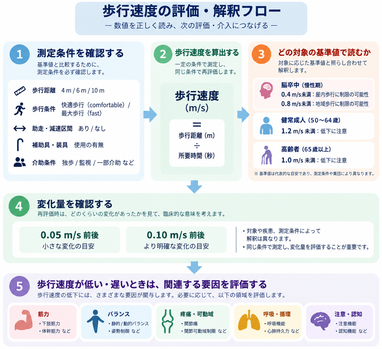歩行速度の評価・解釈フロー。測定条件の確認、速度の算出、対象別基準値、変化量、速度低下時の追加評価を整理した図版