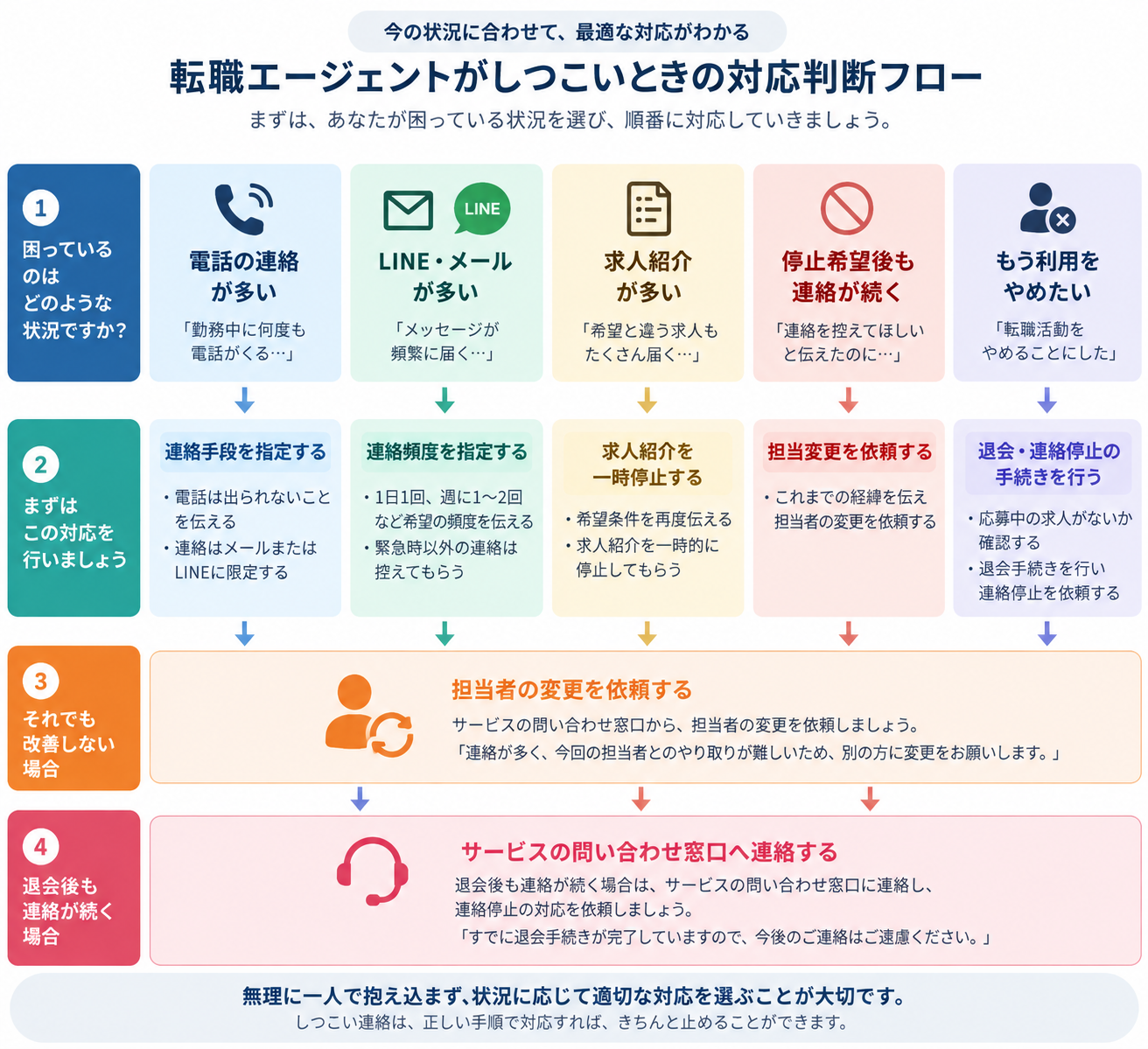 転職エージェントがしつこいときの対応判断フロー