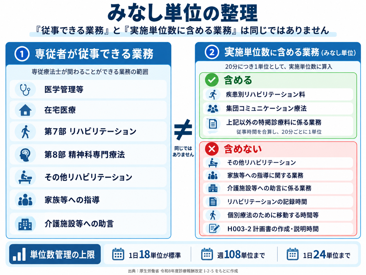 2026年度診療報酬改定のみなし単位で専従者が従事できる業務と実施単位数に含める業務を比較した図