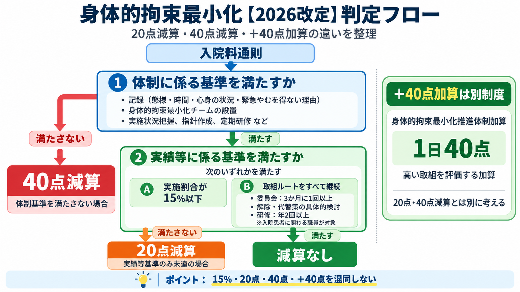 身体的拘束最小化2026改定の判定フロー。体制基準を満たさない場合は40点減算、体制基準を満たして実績等基準のみ未達の場合は20点減算、実績等基準は15%以下または所定の取組を継続することで満たし、40点加算は別制度であることを示す図