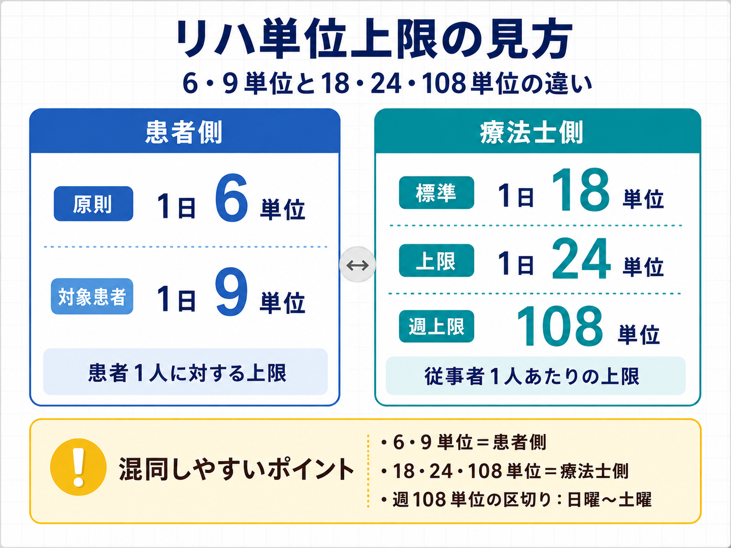 リハビリの患者側6・9単位と療法士側18・24・週108単位を比較した図