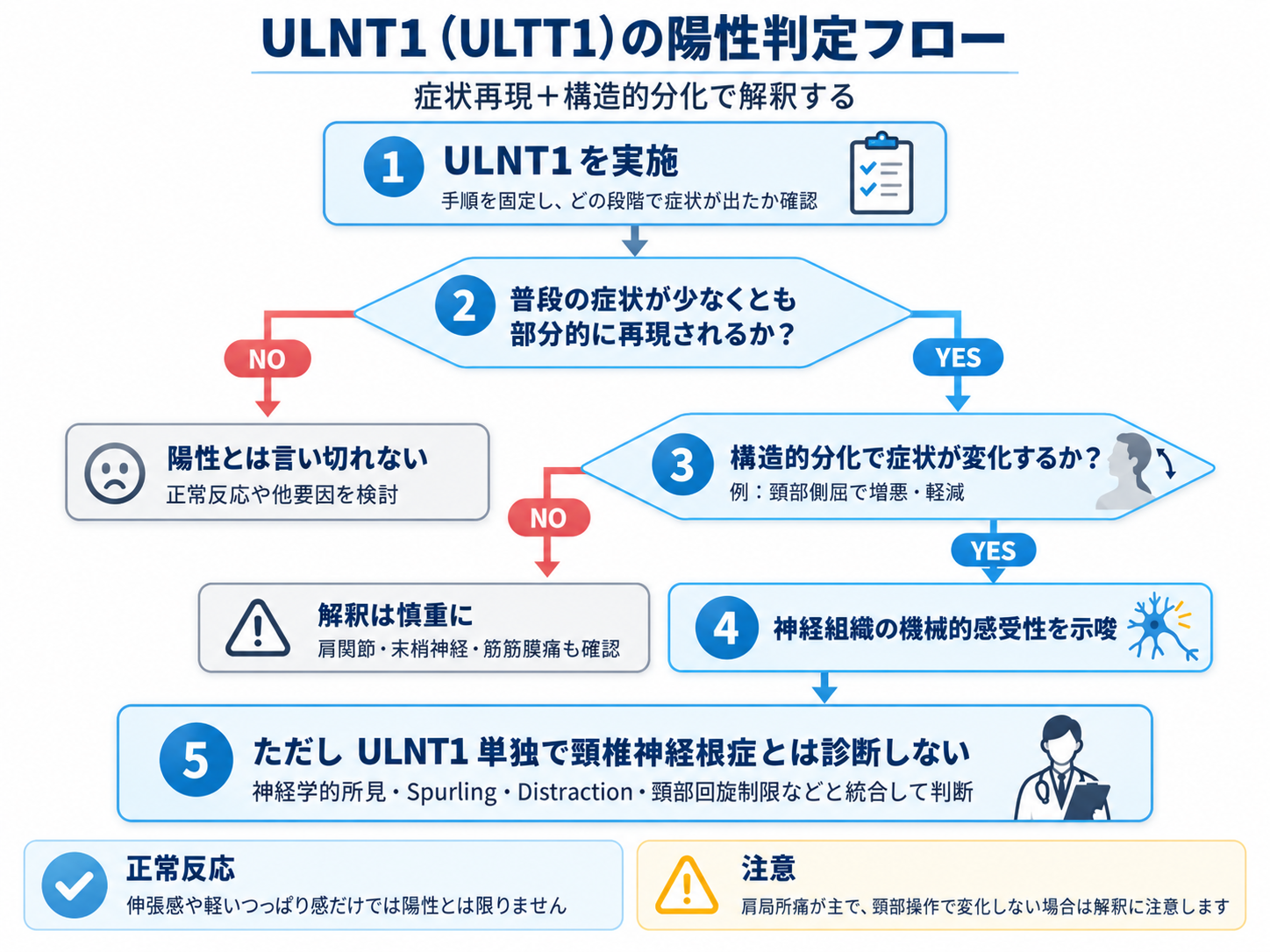 ULNT1（ULTT1）の陽性判定を症状再現と構造的分化から判断するフロー図