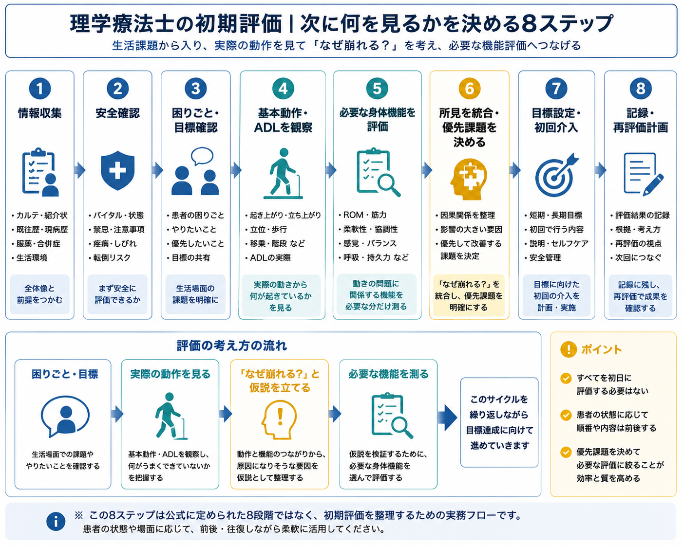 理学療法士の初期評価で次に何を見るかを、情報収集、安全確認、困りごとと目標確認、基本動作ADL観察、必要な身体機能評価、所見の統合、目標設定と初回介入、記録と再評価の8ステップで示した図