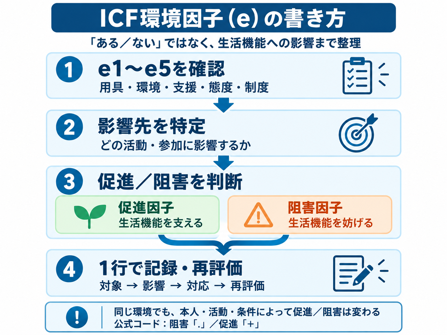 ICF環境因子（e）の書き方を、e1〜e5の確認、影響先の特定、促進・阻害の判断、記録と再評価の4ステップで示した図