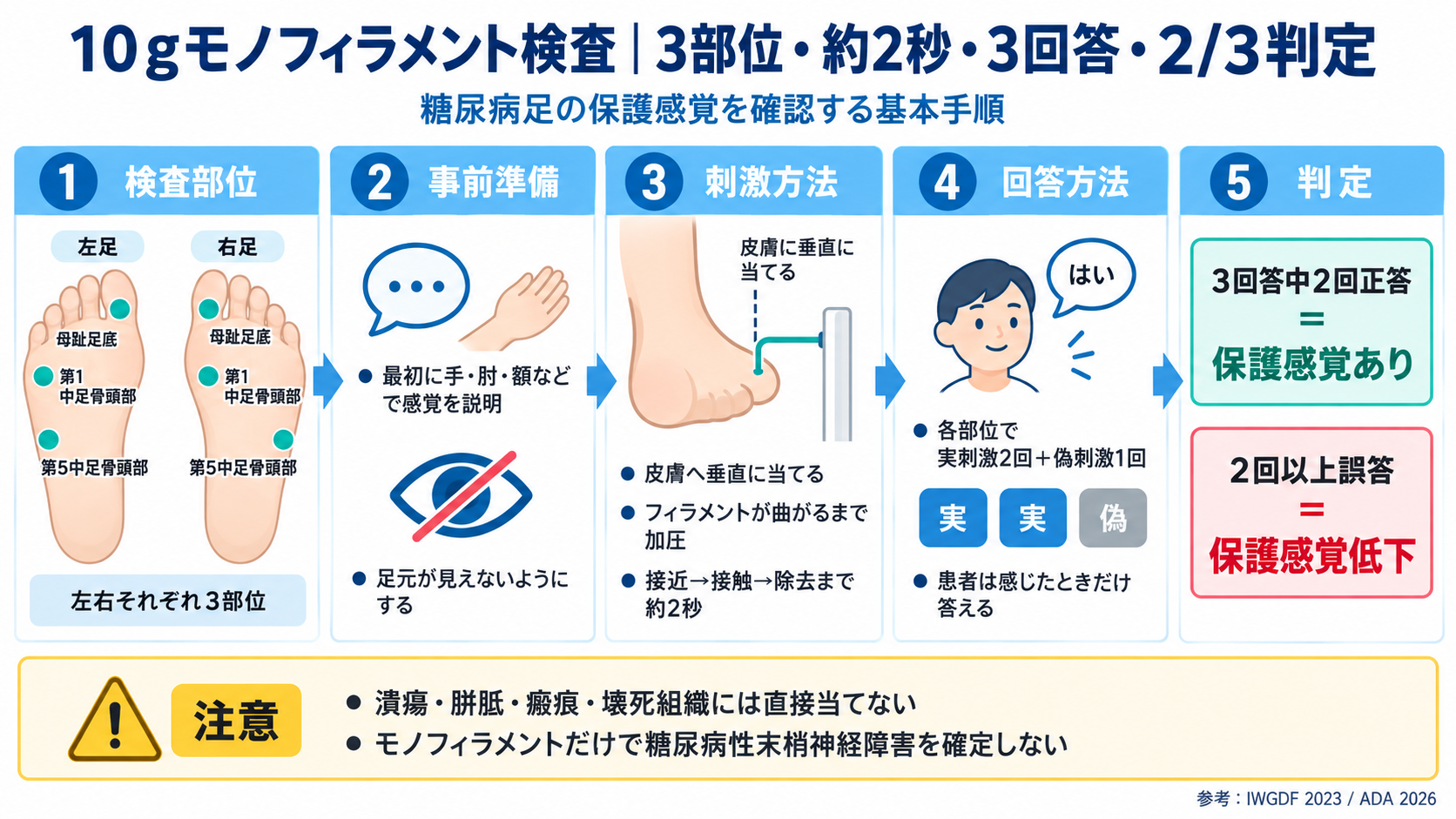 10 gモノフィラメント検査の3部位・約2秒・3回答・2/3判定を示した図版
