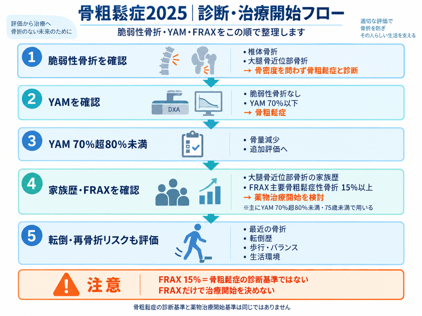 骨粗鬆症ガイドライン2025に沿った診断・治療開始フロー。脆弱性骨折、YAM、家族歴、FRAX、転倒・再骨折リスクを順に確認する流れ