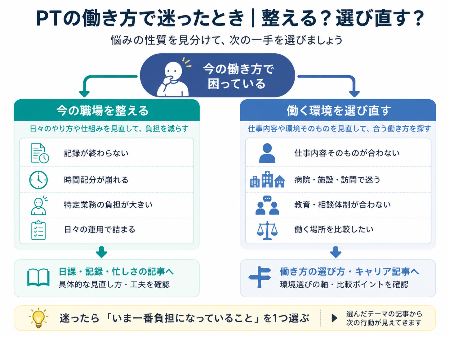 PTの働き方で迷ったときに、今の職場を整えるか働く環境を選び直すかを整理した図版