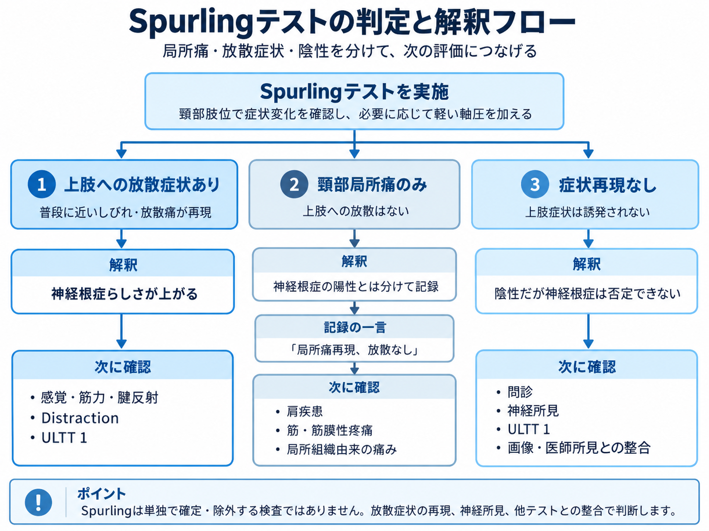 Spurlingテストの判定と解釈フロー。上肢への放散症状、頸部局所痛、症状再現なしに分け、次に確認する神経所見やULTTを整理した図
