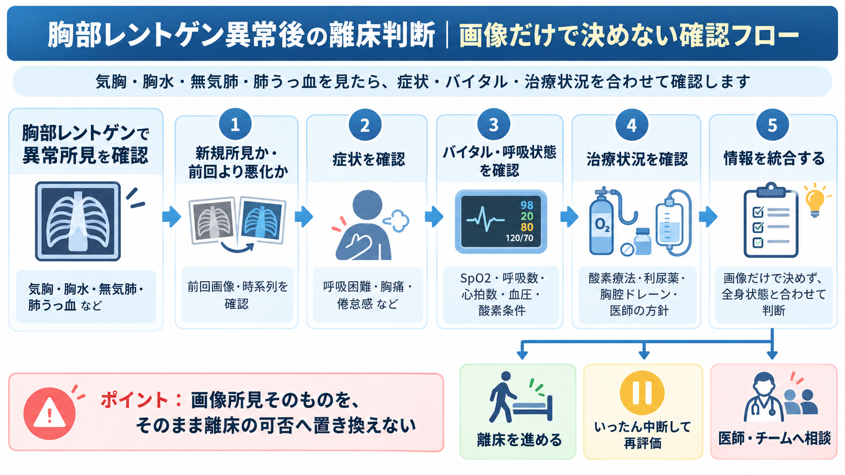胸部レントゲン異常後の離床判断で画像所見、症状、バイタル、治療状況を確認するフロー