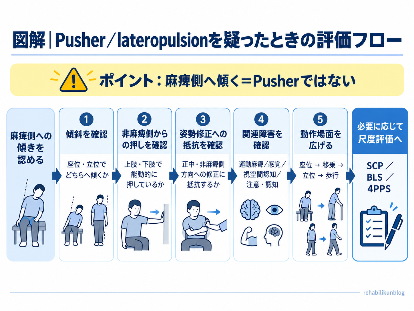 Pusherまたはlateropulsionを疑ったときに、傾斜、非麻痺側からの押し、姿勢修正への抵抗、関連障害、動作場面を確認してSCP・BLS・4PPSへ進む評価フロー