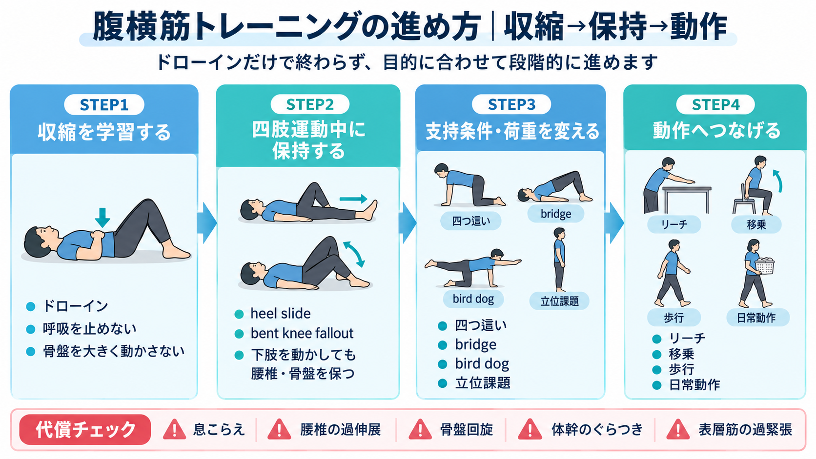 腹横筋トレーニングの進め方を収縮・保持・動作の4段階で示した図版