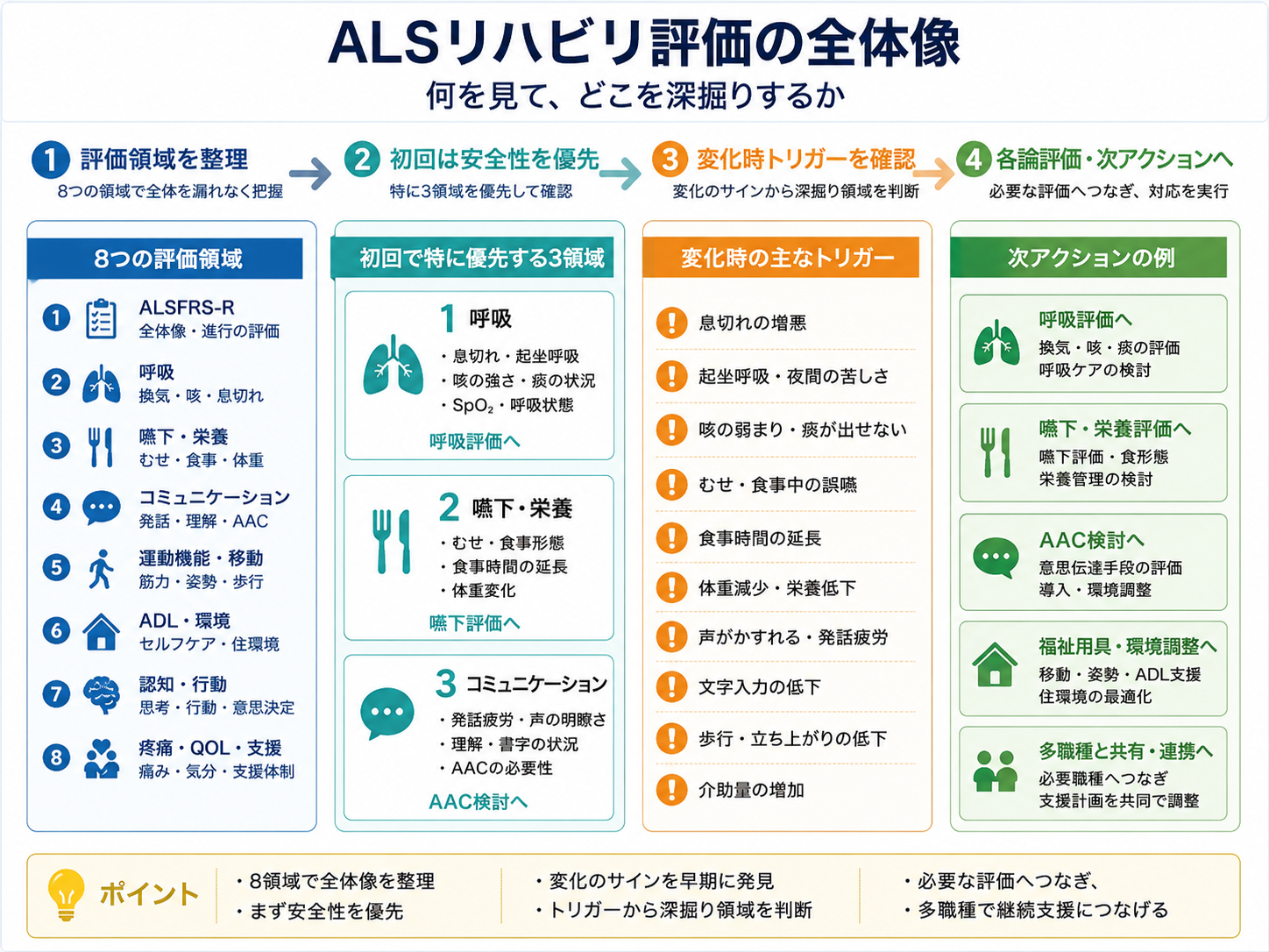 ALSリハビリ評価の全体像 評価領域から初回の優先確認、変化時トリガー、次アクションまでの流れ