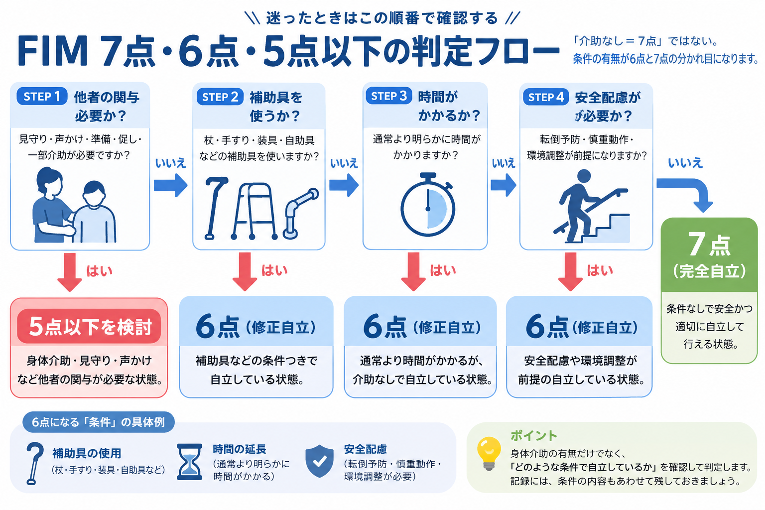 FIM 7点・6点・5点以下を他者の関与、補助具、所要時間、安全性の順に確認する判定フロー