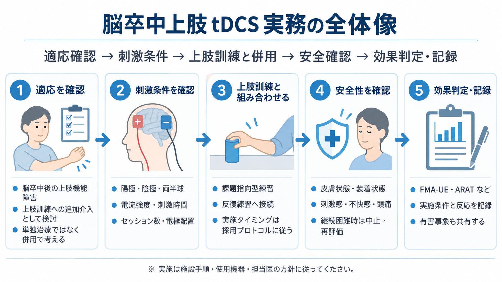 脳卒中上肢tDCS実務の全体像。適応確認、刺激条件、上肢訓練との併用、安全確認、効果判定・記録の5段階を示す図