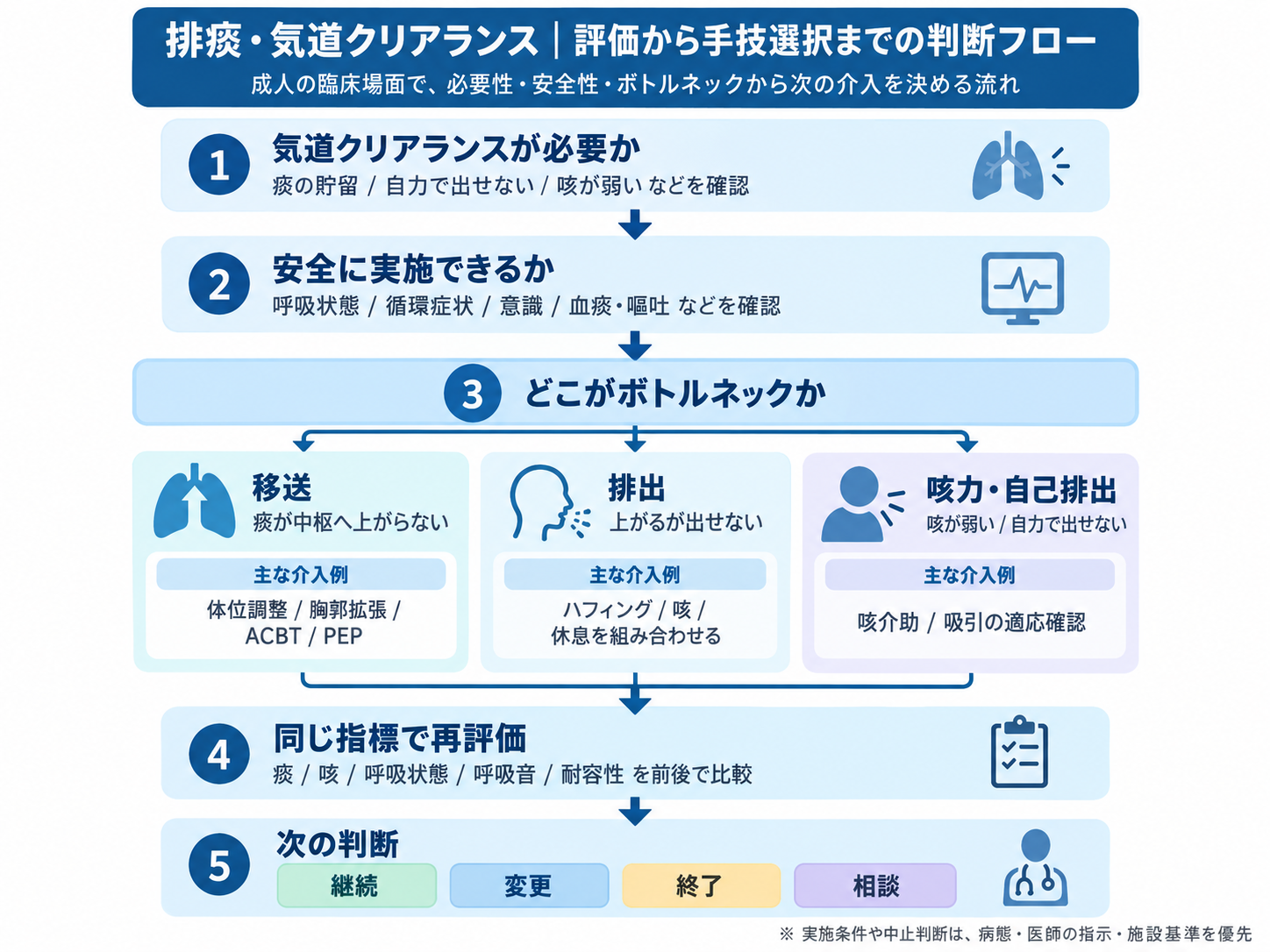 排痰・気道クリアランスで必要性と安全性を確認し、移送・排出・咳力のボトルネックから手技を選択して再評価する判断フロー