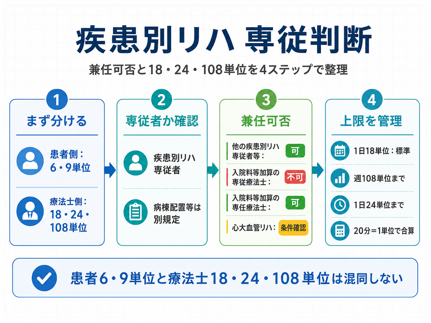 疾患別リハの専従判断について、患者側6・9単位、療法士側18・24・108単位、兼任可否を4ステップで整理した図
