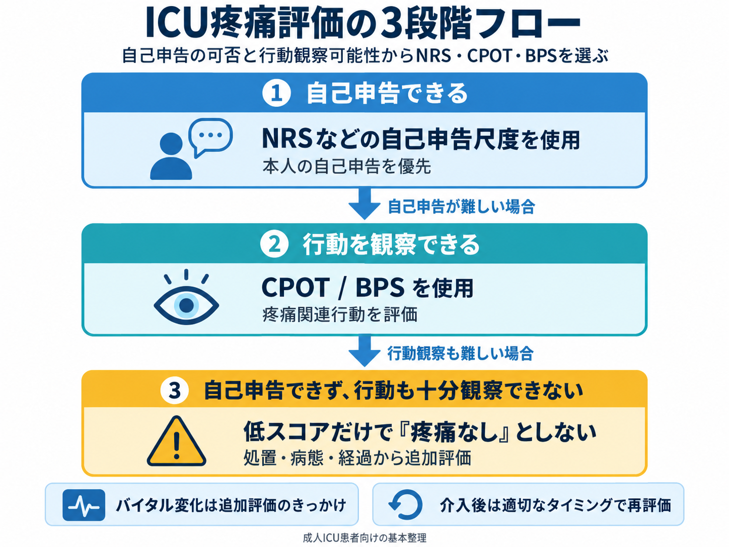 ICU疼痛評価の3段階フロー。自己申告の可否と行動観察可能性からNRS・CPOT・BPSを選ぶ流れ