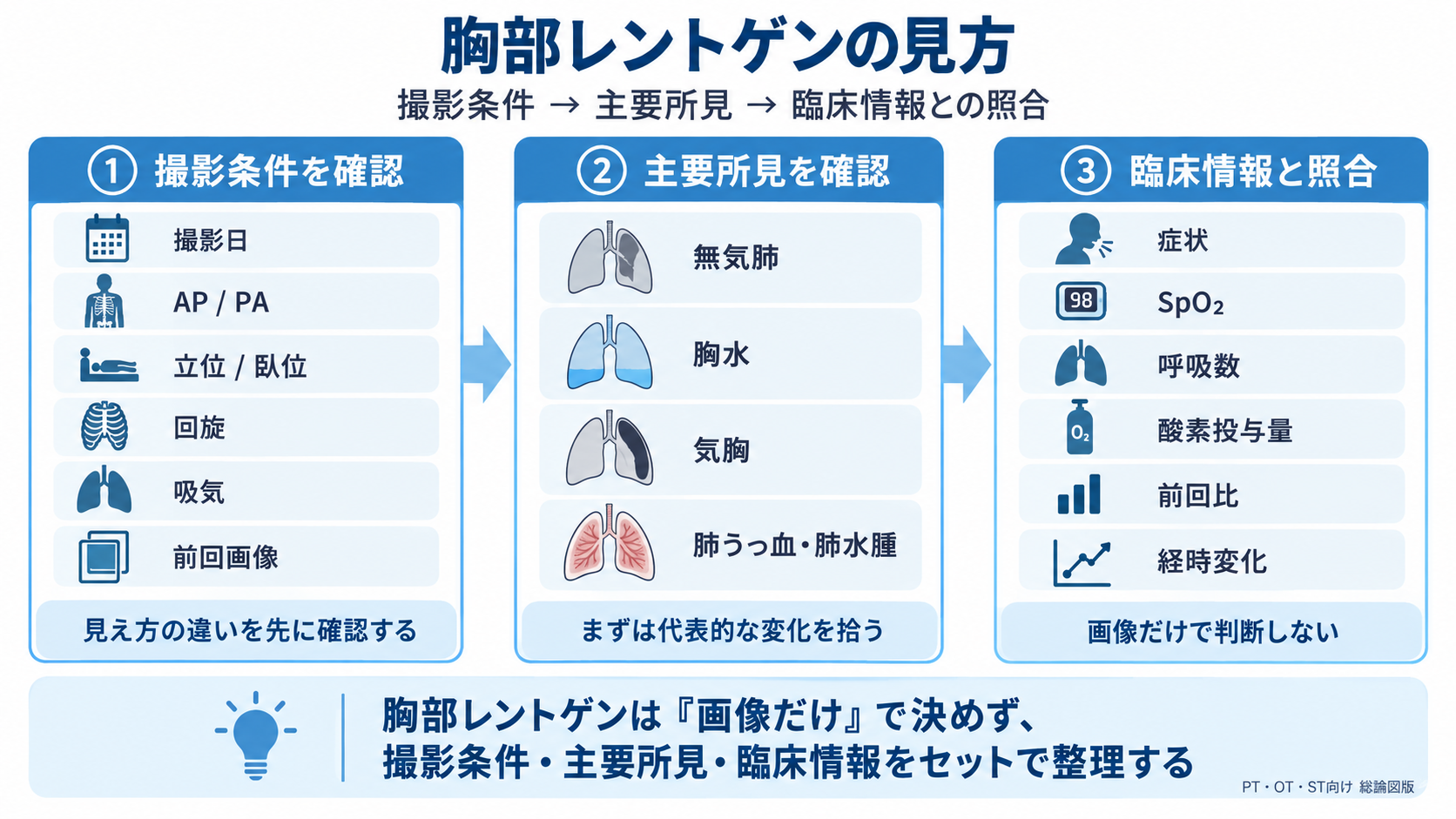 胸部レントゲンを撮影条件、主要所見、臨床情報の順に確認する流れを示した図