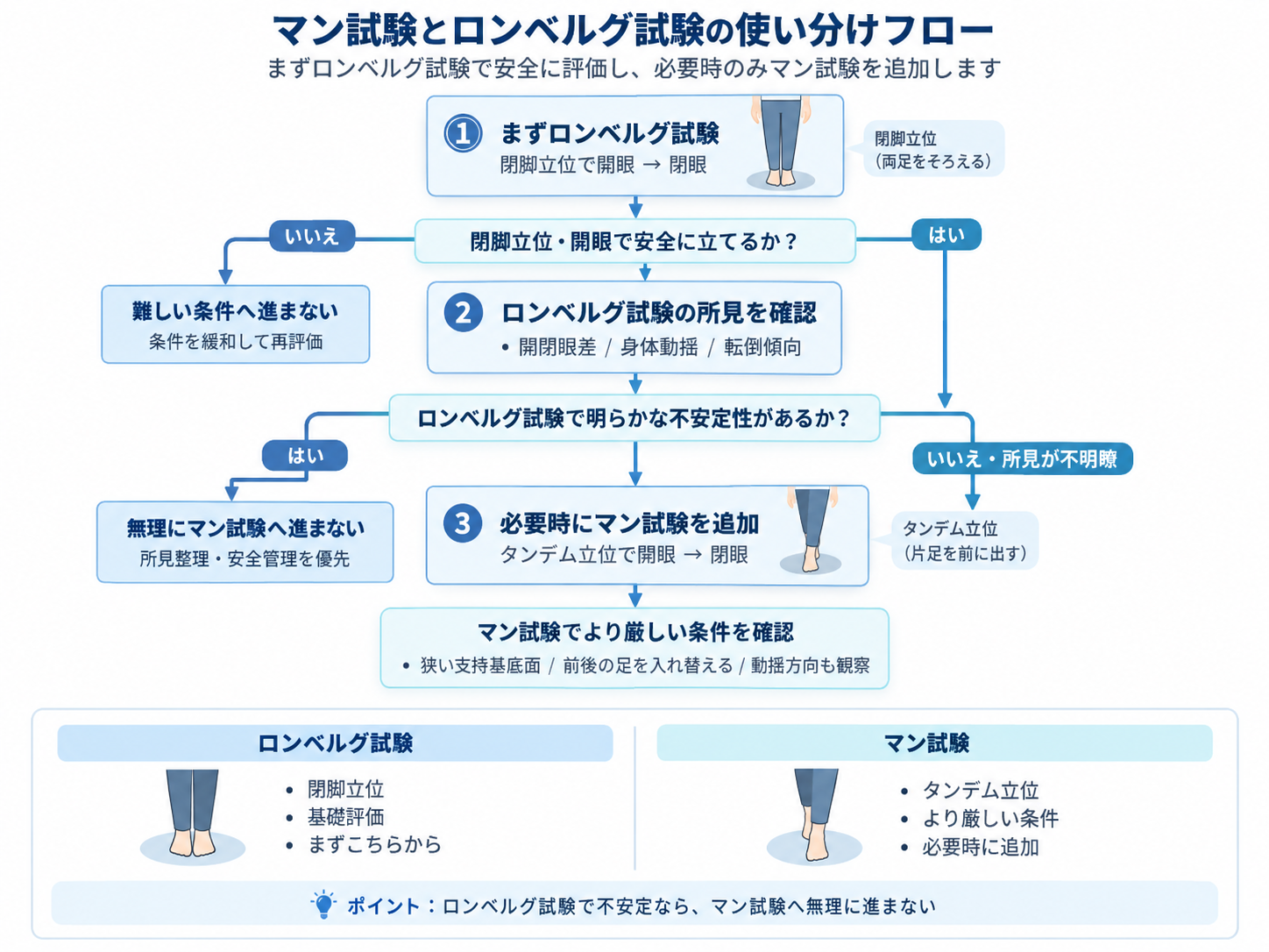 マン試験とロンベルグ試験の使い分けフロー。まずロンベルグ試験を行い、安全性と所見を確認して必要時のみマン試験を追加する流れ