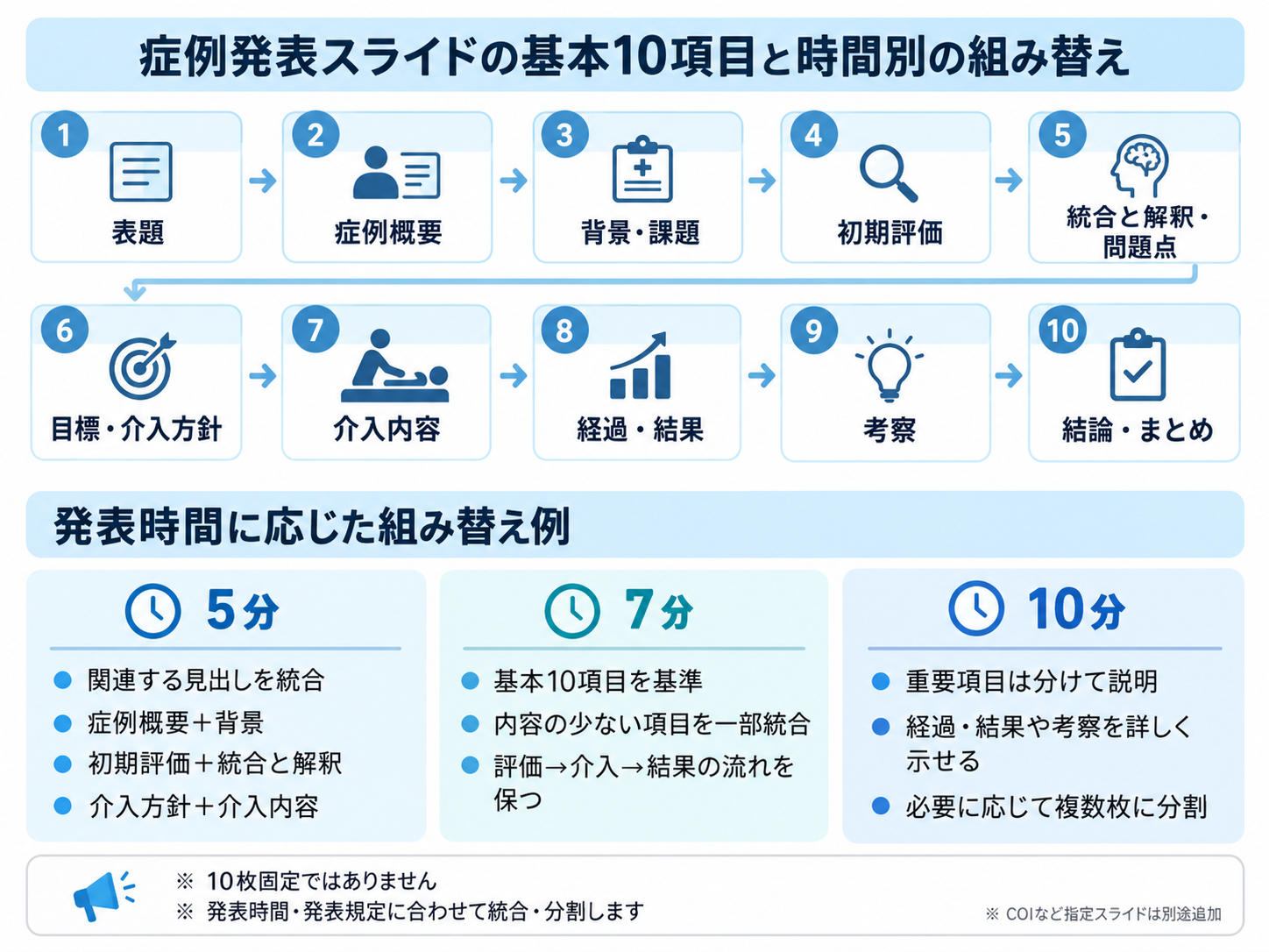 症例発表スライドの基本10項目と5分・7分・10分の時間別組み替え例