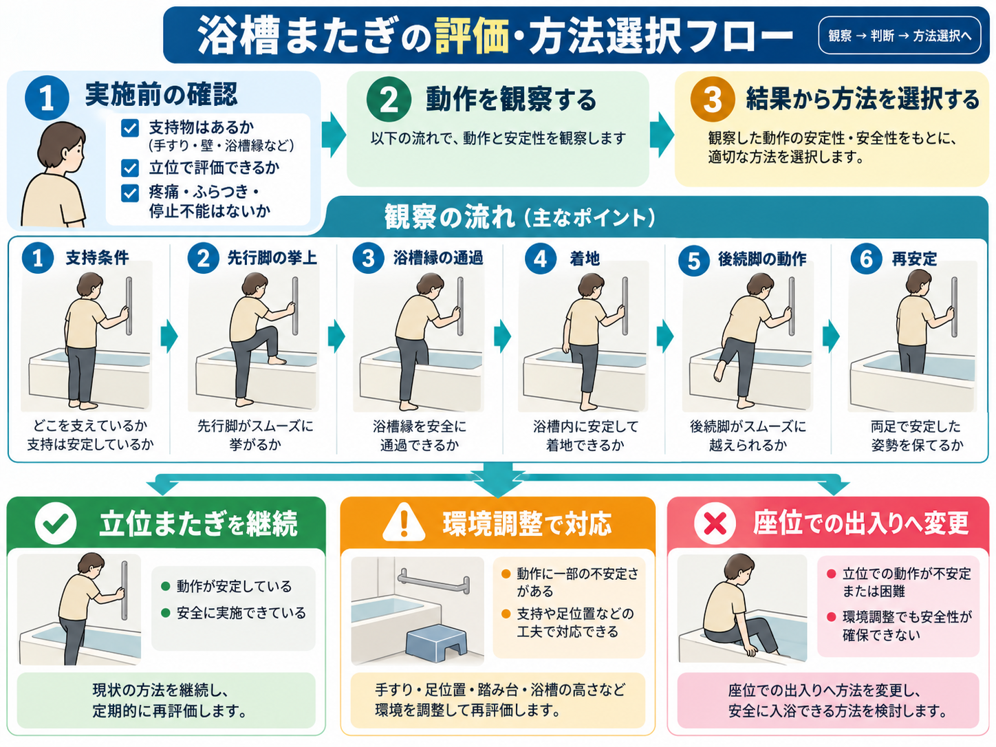 浴槽またぎを支持条件、先行脚の挙上、浴槽縁通過、着地、後続脚、再安定の順に観察し、立位継続・環境調整・座位での出入りを選択する評価フロー