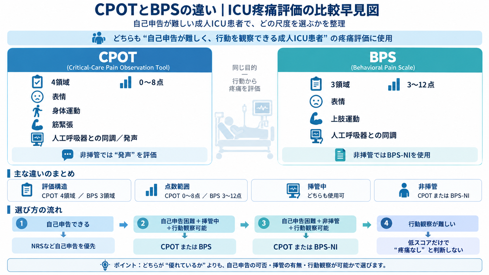 CPOTとBPSの違いを比較したICU疼痛評価の図版