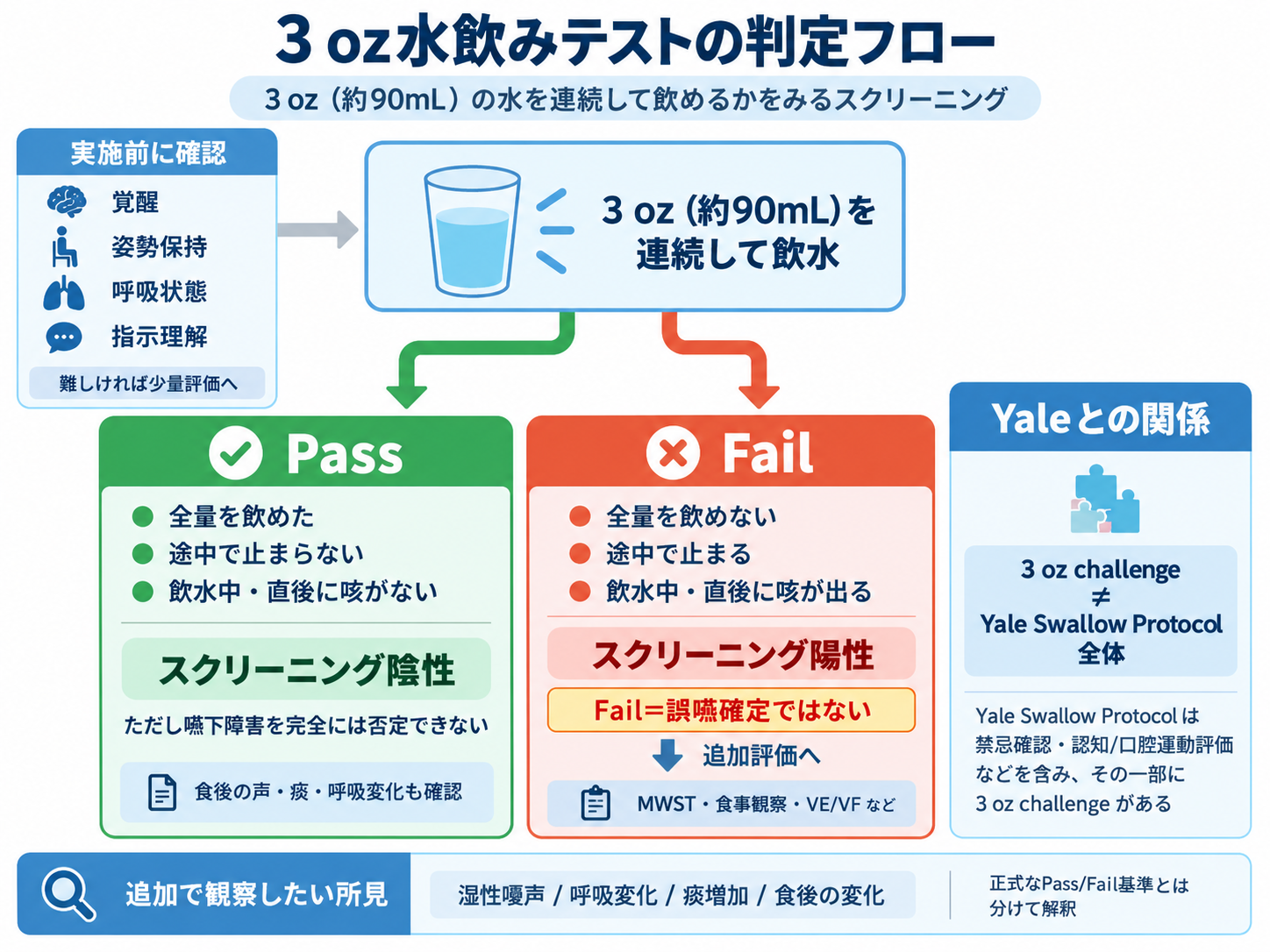 3 oz水飲みテストの実施前確認、PassとFailの判定基準、Yale Swallow Protocolとの関係を示した判定フロー