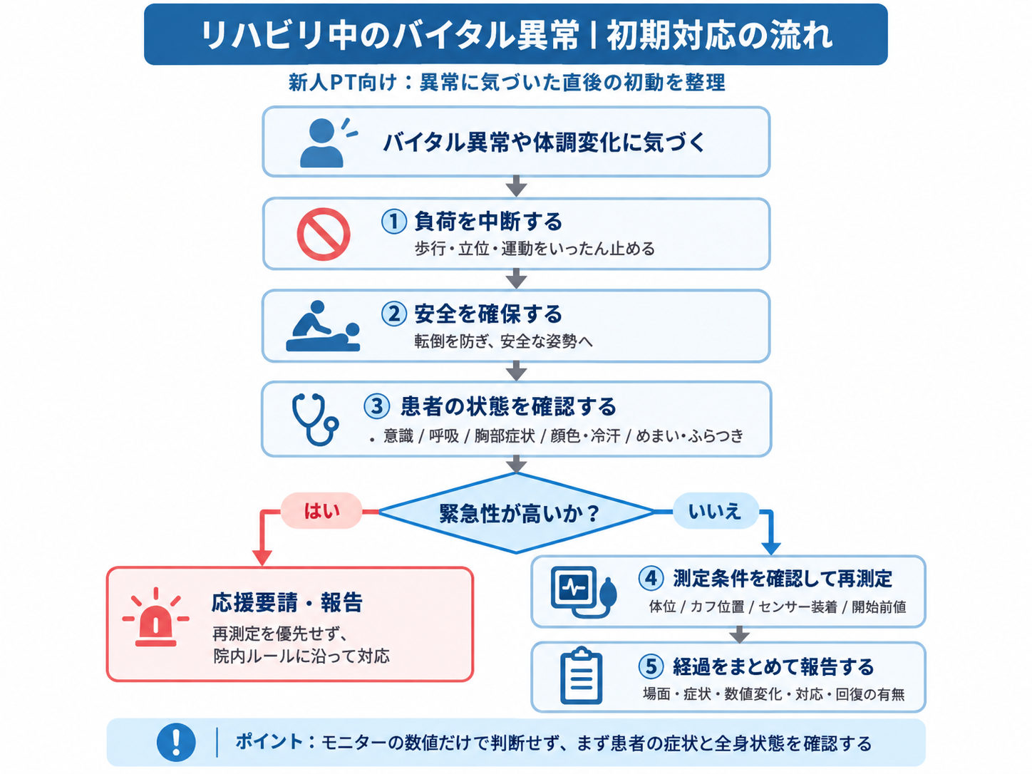リハビリ中のバイタル異常に気づいたときの初期対応フロー。負荷中断、安全確保、患者の状態確認、緊急性判断、再測定、報告の順番を示す