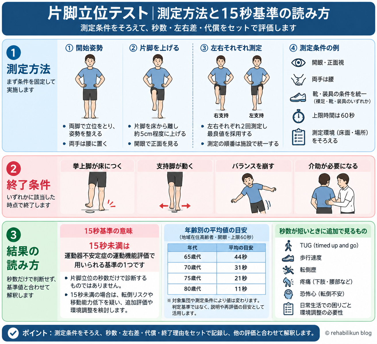 片脚立位テストの測定方法、終了条件、15秒基準、年齢別平均、追加評価を示した図版