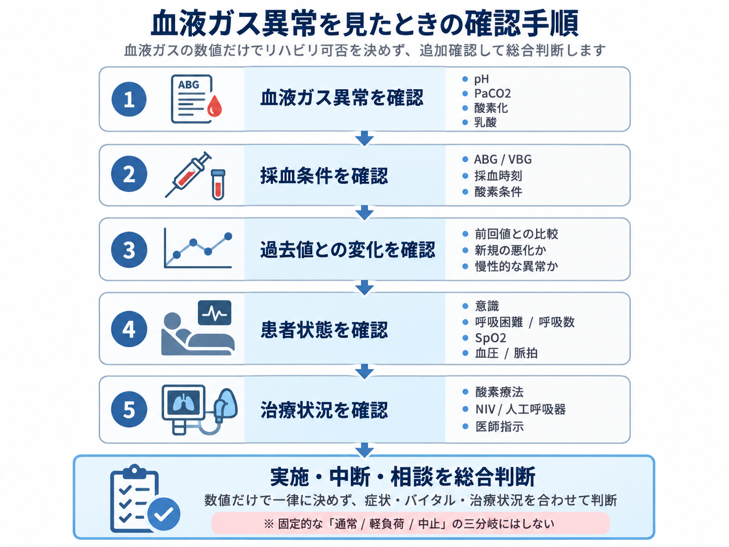血液ガス異常を見たときの確認手順