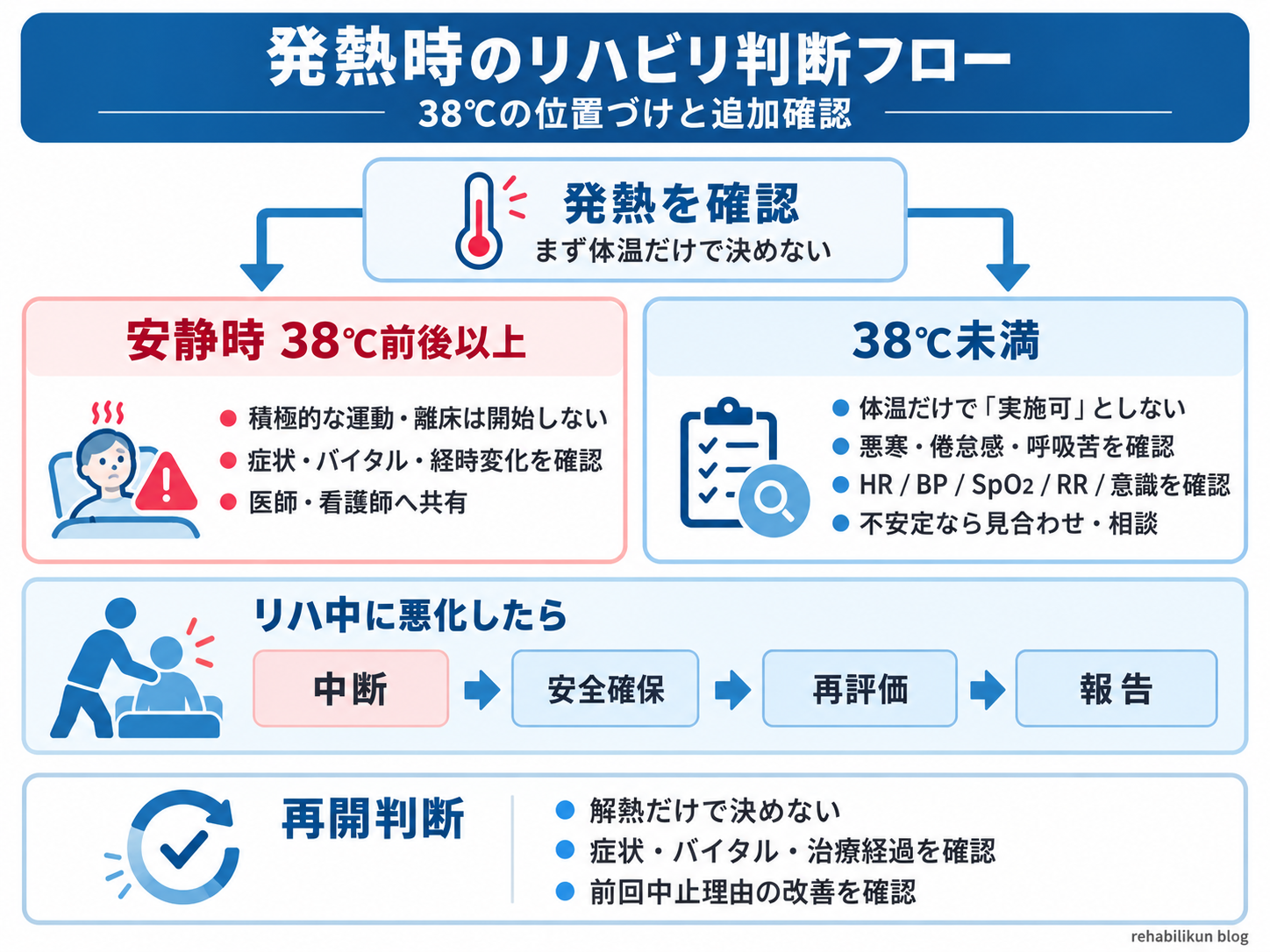 発熱時のリハビリ判断フロー｜38℃の位置づけと追加確認