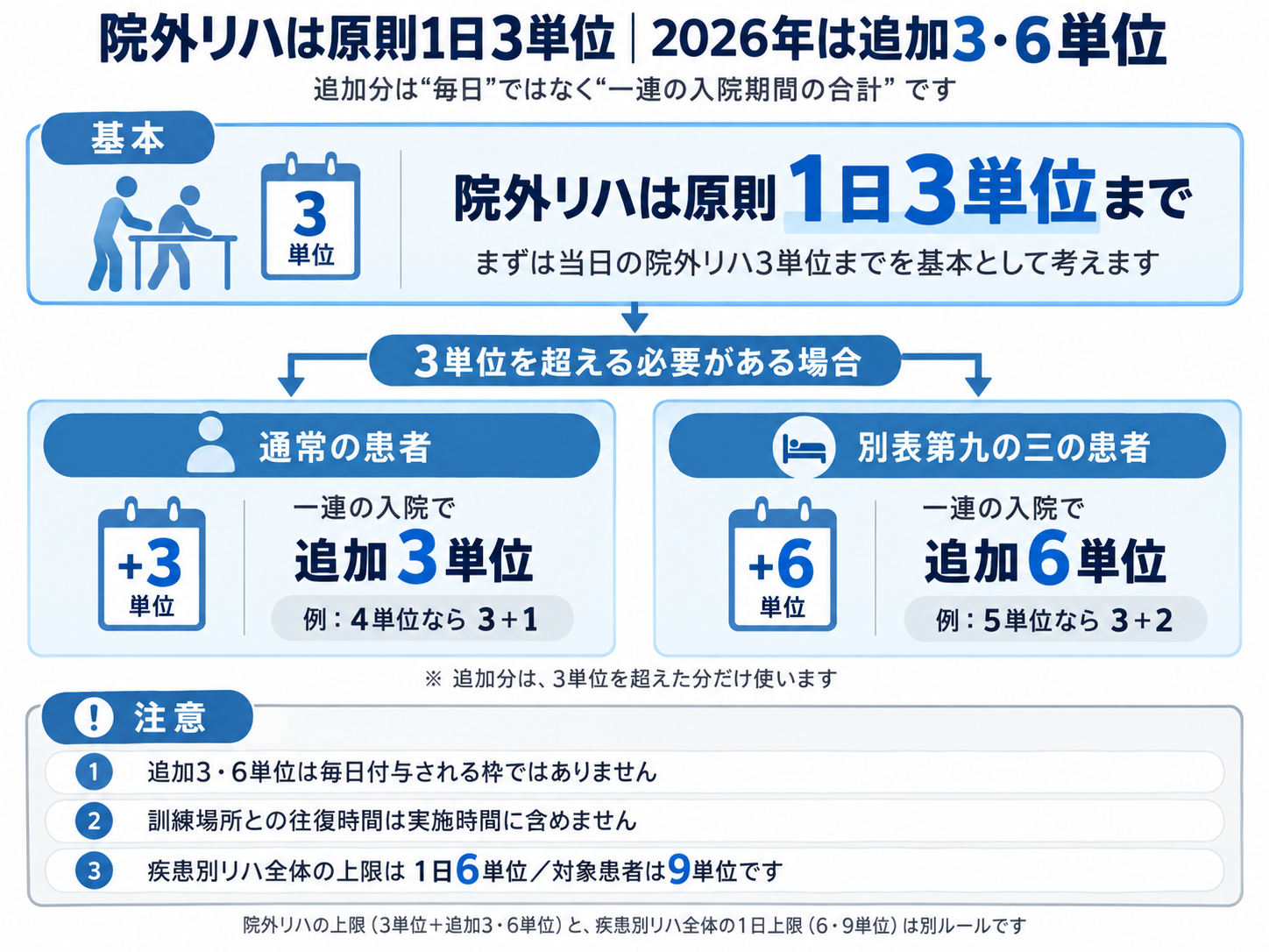 院外リハは原則1日3単位で、2026年から一連の入院で追加3単位または6単位が認められることを示した図