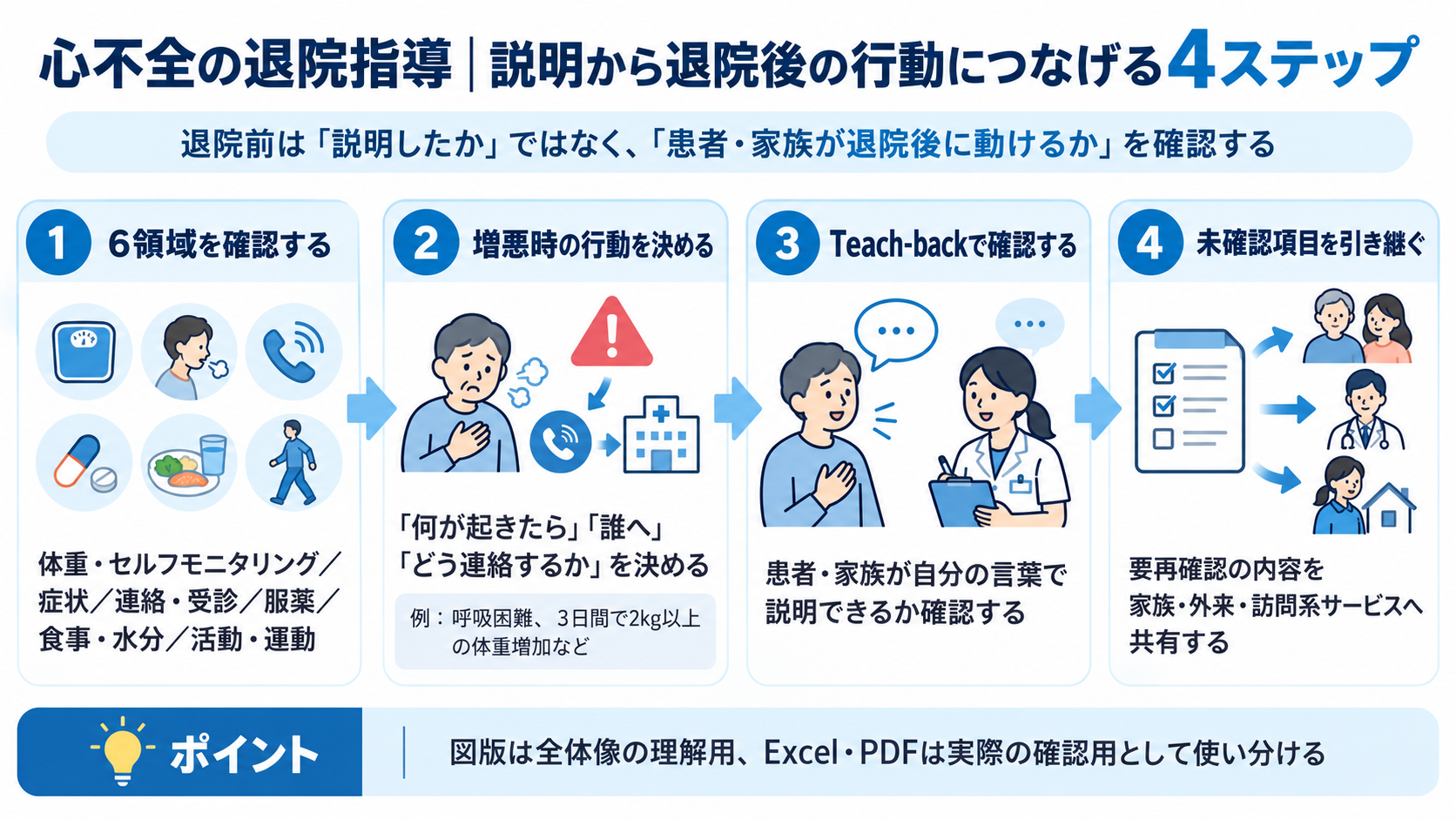 心不全の退院指導で6領域の確認、増悪時の行動、Teach-back、未確認項目の引き継ぎを示した4ステップ図