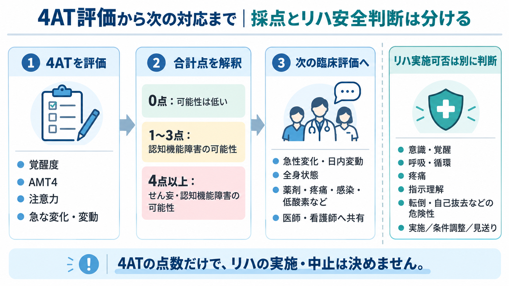 4AT評価から次の対応まで。4ATの4項目を評価し、合計点を解釈して臨床評価へ進み、リハ実施可否は別に判断する流れ