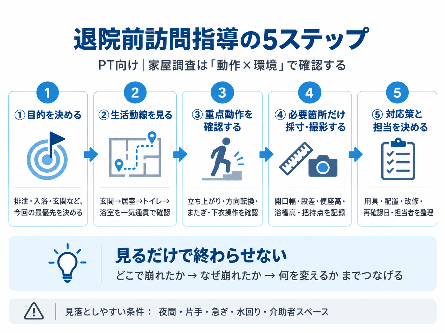 退院前訪問指導の5ステップ。目的を決める、生活動線を見る、重点動作を確認する、必要箇所だけ採寸・撮影する、対応策と担当を決める流れを示した図。