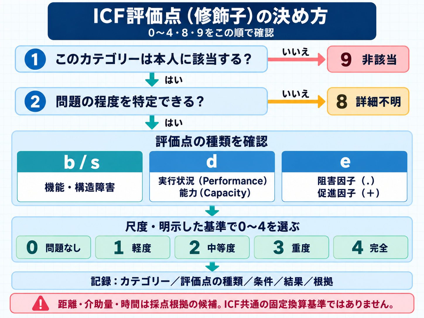ICF評価点0〜4・8・9を、カテゴリーの該当性、程度の特定、構成要素、評価基準、記録の順で判断するフローチャート